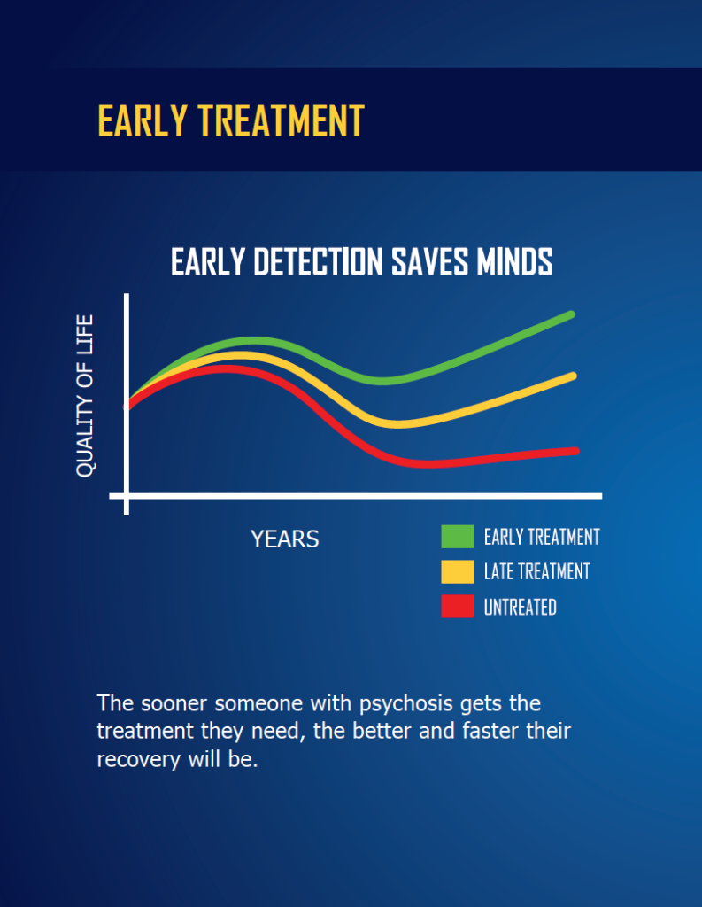 arly detection chart that shows how early detection improves quality of life compared to late treatment and those untreated