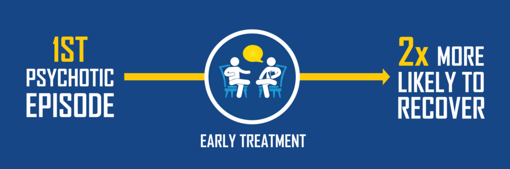 graphic to show that those who enter treatment early after their first psychotic episode are twice as likely to recover